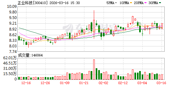 厦门正业科技：公司2026年一季度生产经营情况一切正常