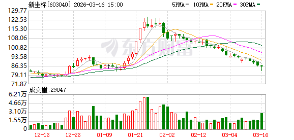厦门新坐标:公司一直根深于金属塑性加工中的冷精密成形板块,包含冷锻等多种加工工艺 厦门新坐标:公司一直根深于金属塑性加工中的冷精密成形板块,包含冷锻等多种加工工艺