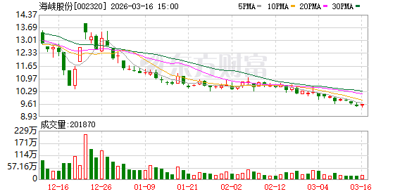 厦门海峡股份：股价受多种因素影响