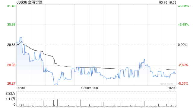 厦门金浔资源遭小摩减持9.44万股 每股作价约31.55港元 厦门金浔资源遭小摩减持9.44万股 每股作价约31.55港元