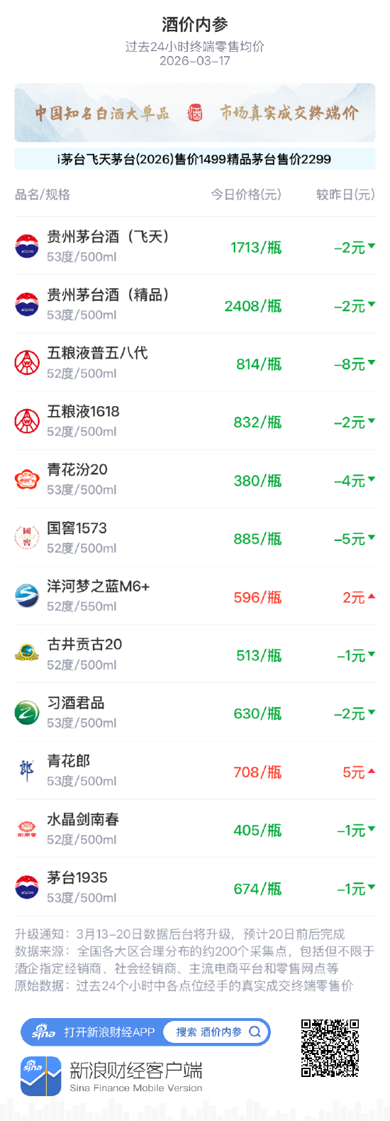 厦门酒价内参3月17日价格发布 青花汾20回落4元/瓶 厦门酒价内参3月17日价格发布 青花汾20回落4元/瓶