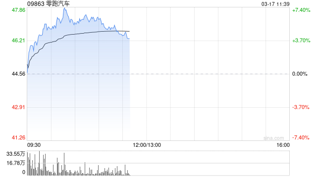 厦门中金：维持零跑汽车跑赢行业评级 目标价60.80港元