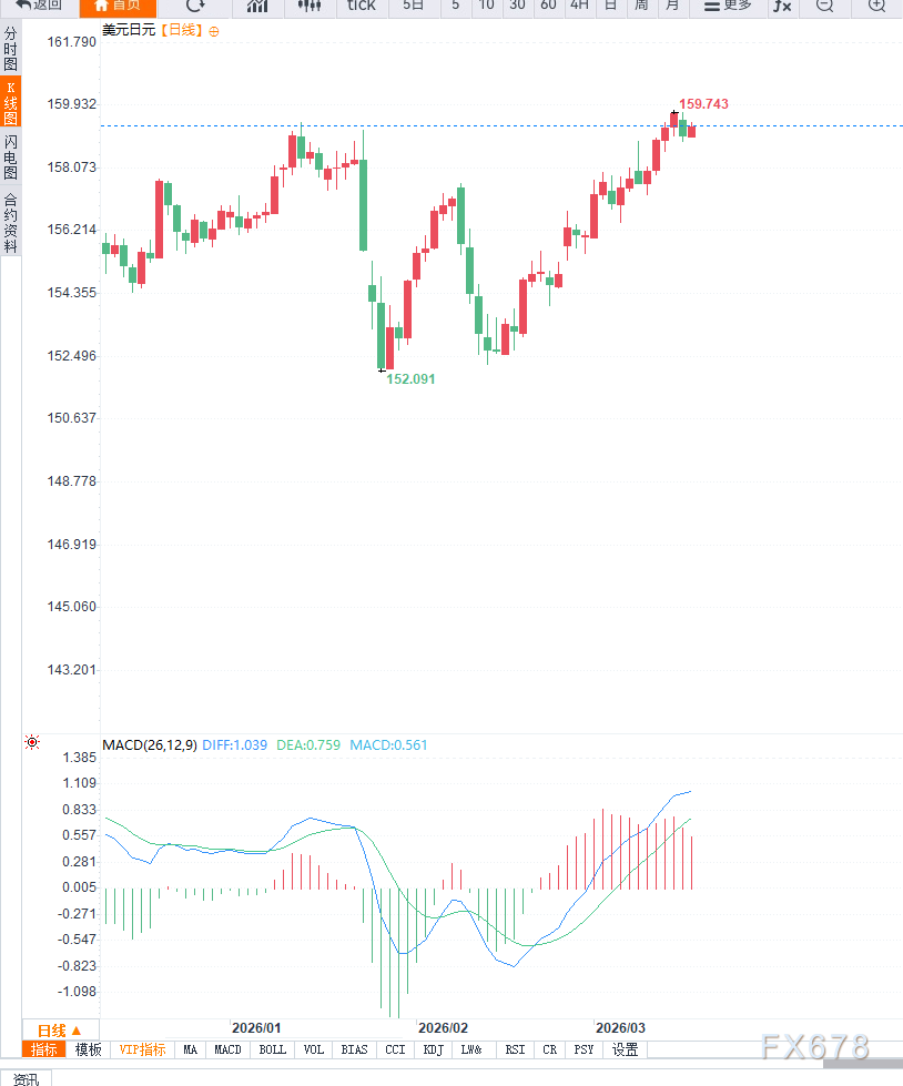 厦门日元面临政策压力，美元兑日元短线反弹受限