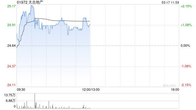 厦门晨星：维持太古地产公允价值预测25港元 料办公楼租金2027年好转