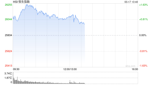 厦门港股午评：恒指涨0.98%重返26000点 科指涨1.34% 科网股普涨 中资券商股走高 新消费概念股活跃