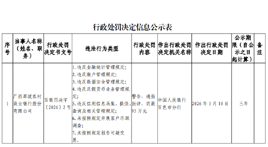 厦门广西那坡农村商业银行被罚95万元：违反数据安全管理规定等
