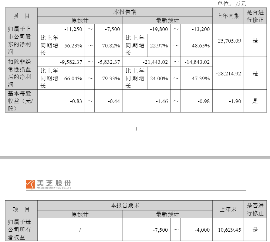 厦门002856，大幅下修业绩预告！或被“*ST”
