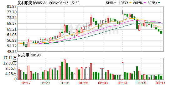 厦门航材股份：公司股份回购计划正在有序推进中