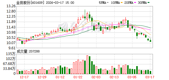 厦门金田股份：公司落实“产品、客户双升级”策略