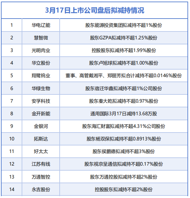 厦门3月17日增减持汇总：华电辽能等14家公司拟减持，无A股公司披露增持情况（表）