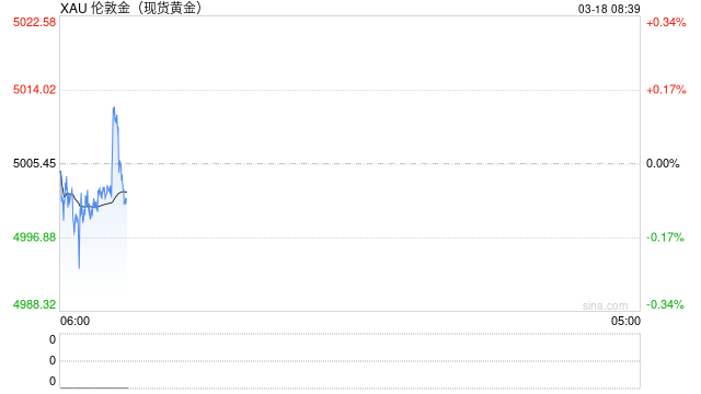 厦门美联储降息预期降温 黄金避险属性暂被压制