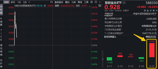 厦门什么信号？4700万资金布局新质生产力！光模块+半导体携手反攻，华宝基金双创龙头ETF(588330)盘中摸高0.86%