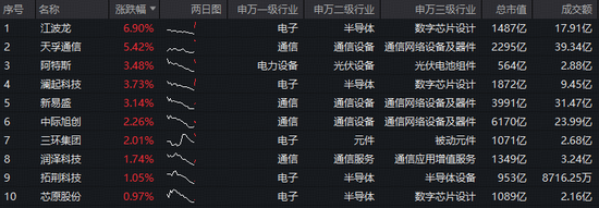 厦门什么信号？4700万资金布局新质生产力！光模块+半导体携手反攻，华宝基金双创龙头ETF(588330)盘中摸高0.86%