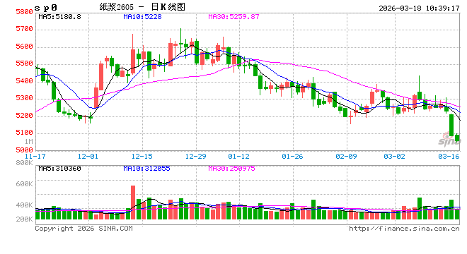 厦门华泰期货：软商品方面棉价延续震荡，纸浆大幅下跌