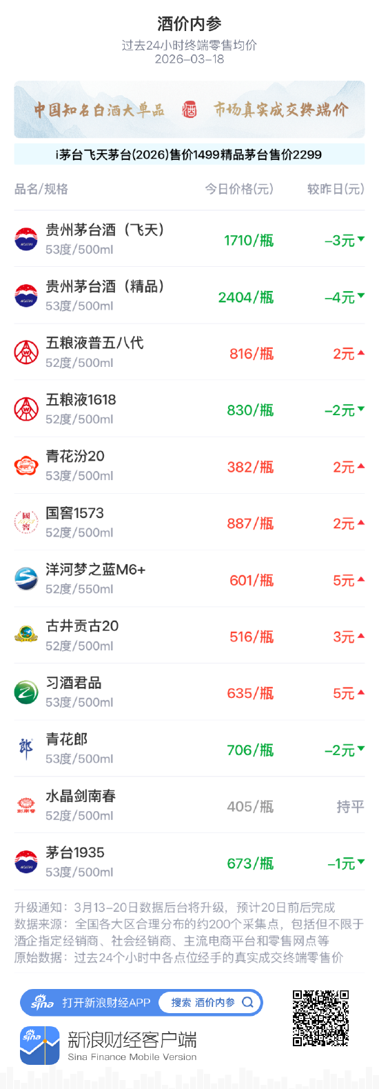 厦门酒价内参3月18日价格发布 古井贡古20上涨3元/瓶