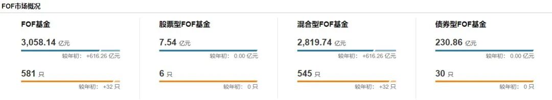 厦门突破3000亿元！公募FOF为何受青睐？