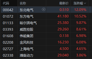 厦门港股收评：恒指涨0.61%站上26000点 科指涨0.01% 电力设备股强势 AI应用股活跃 Minimax涨超19%