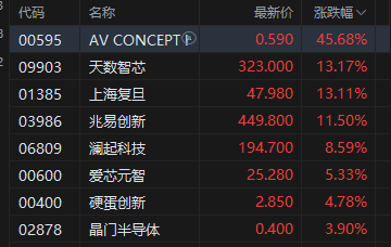 厦门港股收评：恒指涨0.61%站上26000点 科指涨0.01% 电力设备股强势 AI应用股活跃 Minimax涨超19%