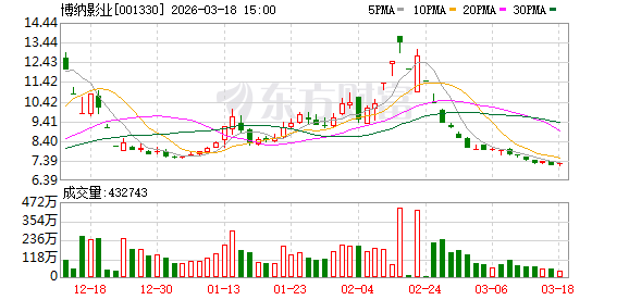 厦门博纳影业：截至2026年3月15日公司参与出品的电影《飞驰人生3》累计票房超过42.37亿元
