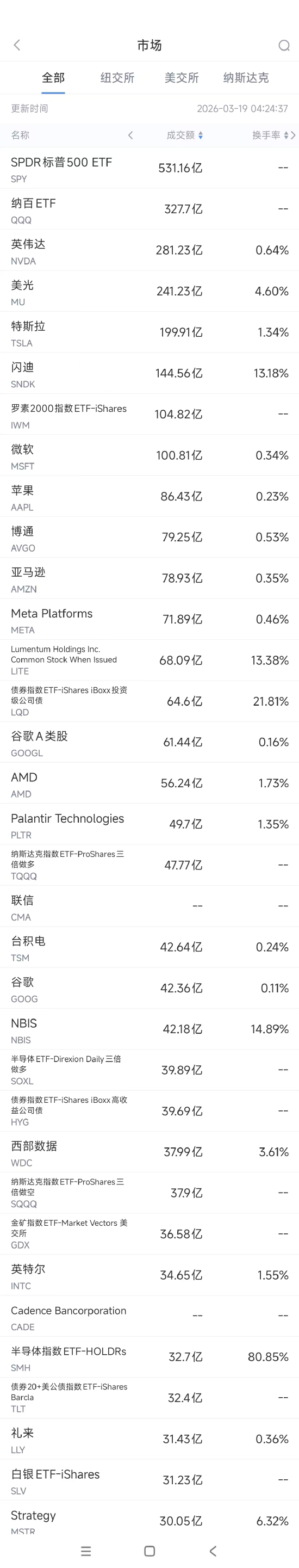 厦门3月19日美股成交额前20：微软可能与亚马逊和OpenAI对簿公堂
