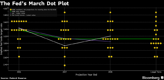 厦门美联储声明及点阵图对比：预测隐含微妙变化 鲍威尔首谈任期后安排