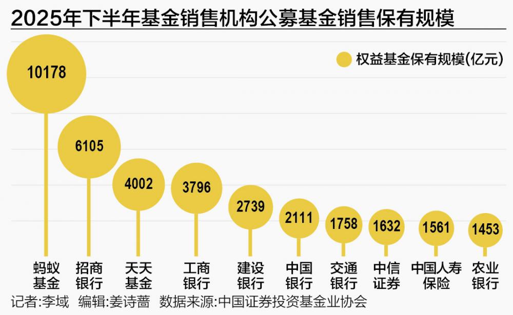 厦门基金代销江湖新局