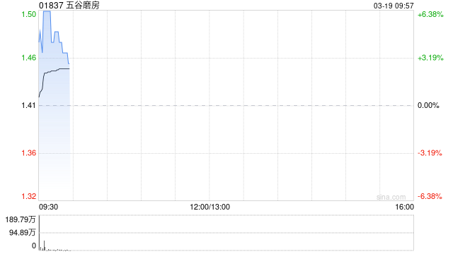 厦门五谷磨房于2026年首两个月销售额约6.55亿至约6.7亿元 同比增幅约48.2%至51.3%