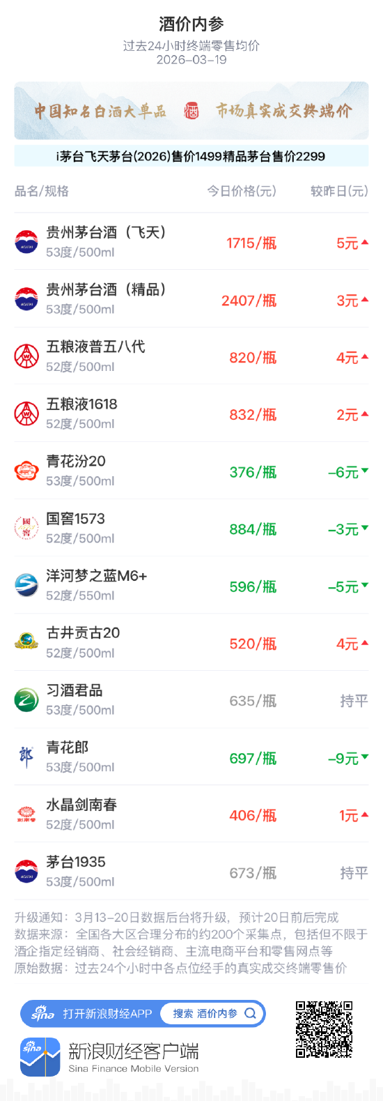 厦门酒价内参3月19日价格发布 飞天茅台涨幅居前，上涨5元/瓶