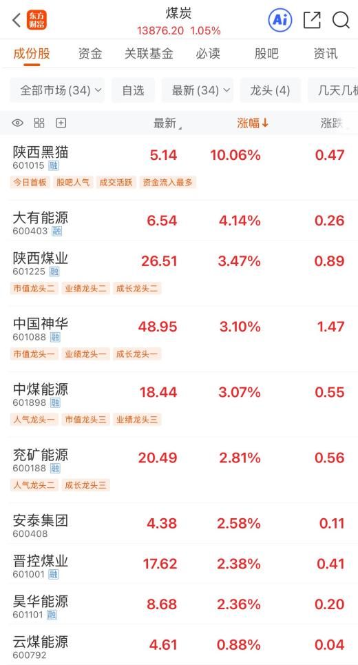 厦门四大驱动力加持 煤炭板块早盘领涨 龙头股年内翻倍