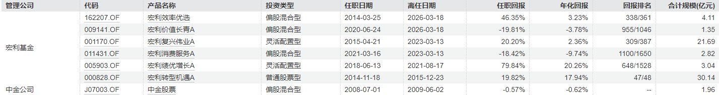 厦门从“绩差出局”到“绩优出走”？管理偏债产品年化回报超21%，基金经理突然“清仓式”卸任