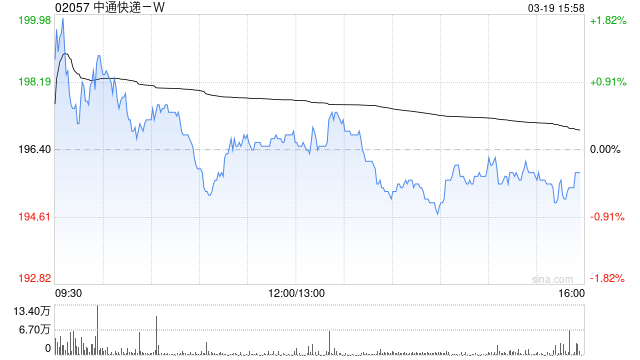 厦门高盛：升中通快递-W目标价至203港元 上调经调整净利润预测