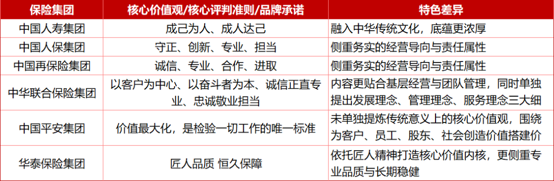 厦门国寿、人保、平安等6家头部险企，企业文化各有不同？
