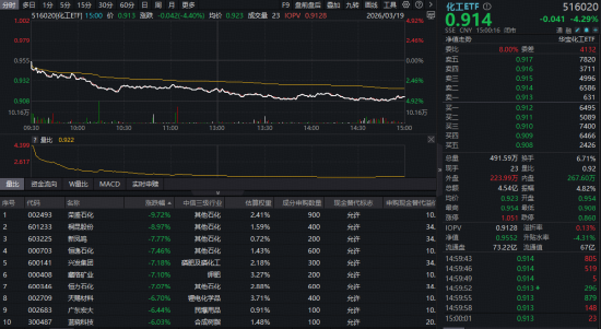 厦门化工闪崩！华宝基金化工ETF（516020）低开低走跌超4%！回调之际能否上车？机构：看好化工景气底部向上