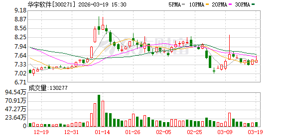 厦门华宇软件：“华宇万象大模型”已完成4.0版本的迭代升级