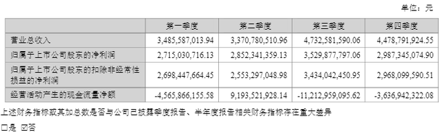 厦门东方财富去年净利同比增25.75%至120.85亿元，董事长薪酬降至500万元以下