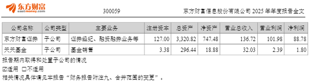 厦门东方财富去年净利同比增25.75%至120.85亿元，董事长薪酬降至500万元以下