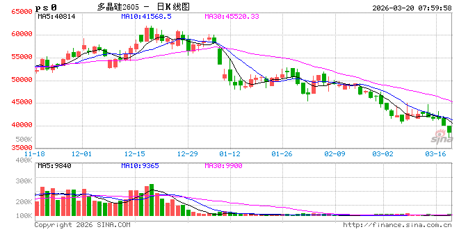 厦门多晶硅期货价跌破4万元/吨关口