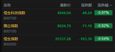 厦门快讯：恒指低开0.64% 科指跌0.97% 科网股低迷 保险股高开 阿里巴巴跌超6%