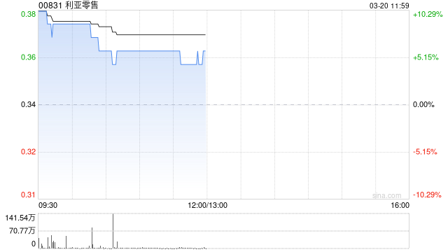 厦门利亚零售午前涨近6% 去年纯利同比增加41.36%至3380.60万港元