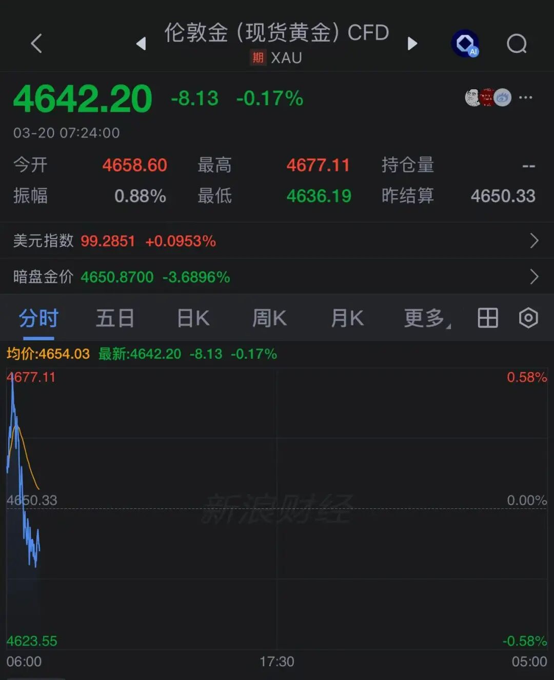 厦门金价暴跌！