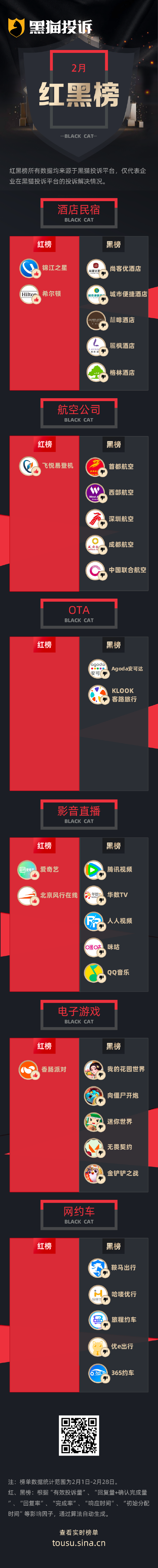 厦门2月黑猫投诉企业红黑榜：首都航空行李收费标准不统一区别对待