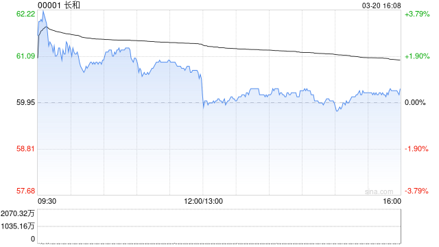 厦门瑞银:长和2025年业绩胜预期 有望受惠高油价 维持“买入”评级 厦门瑞银:长和2025年业绩胜预期 有望受惠高油价 维持“买入”评级