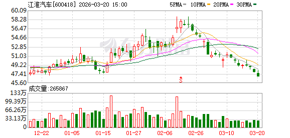 厦门江淮汽车大宗交易成交27.02万股 成交额1267.24万元