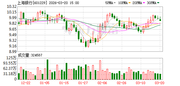 厦门上海银行大宗交易成交8500.00万股 成交额7.79亿元 厦门上海银行大宗交易成交8500.00万股 成交额7.79亿元
