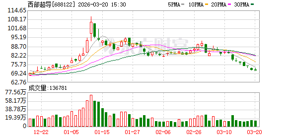 厦门西部超导大宗交易成交409.05万元