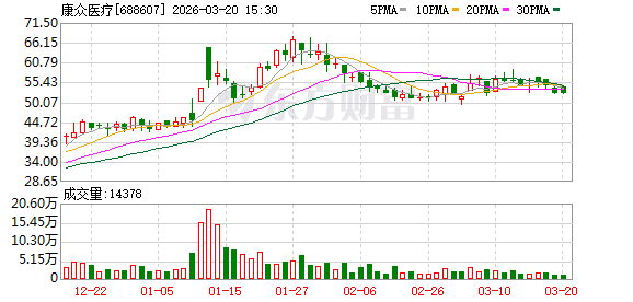厦门康众医疗3月20日大宗交易成交364.14万元