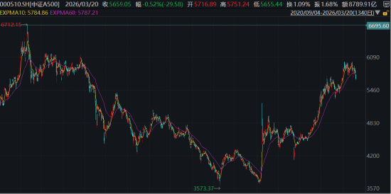 厦门ETF日报：板块层面多数下跌，仅光伏、新能源等板块录得红盘，软件、游戏、石油等板块跌幅居前
