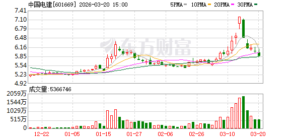 厦门中国电建大宗交易成交292.50万元