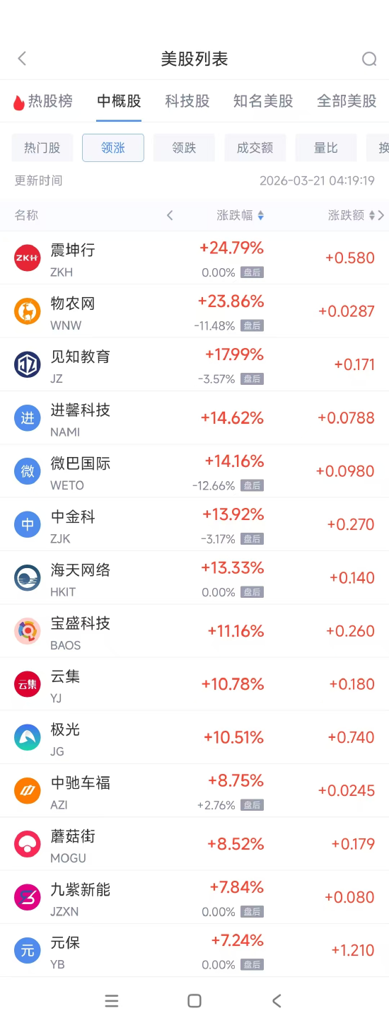 厦门3月21日热门中概股普跌 金山云下跌9.11%，小鹏汽车跌8.36%