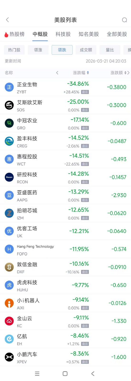 厦门3月21日热门中概股普跌 金山云下跌9.11%，小鹏汽车跌8.36%